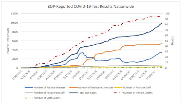 BOP Reported Covid-19 Test Results Nationwide