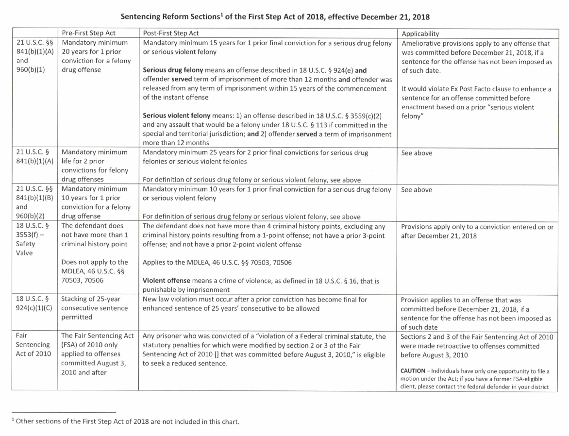 chart outlining federal sentencing changes for drug offenses  under the First Step Act